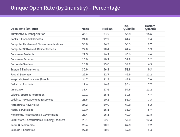 Rate de deschidere prin e-mail pe industrie