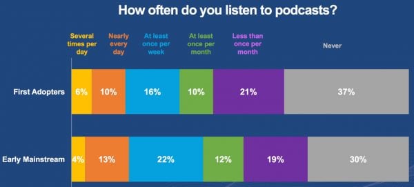 Inteligentne głośniki Amazon Alexa i Google Home wdarły się na scenę z prędkością i wszechobecnością, która jest niemal bezprecedensowa w historii elektroniki użytkowej. Ich przejście od dziwnego i nowatorskiego gadżetu do niemal wszechobecności w 2018 roku było spowodowane ich wielofunkcyjną użytecznością i rozsądną ceną. Nowy raport naszych przyjaciół z Edison Research zawiera wiele niezwykłych odkryć dotyczących inteligentnych głośników w 2018 roku, które zwracają uwagę na nieubłagany marsz tych urządzeń do naszych salonów i zbiorowej świadomości. Przejrzałem raport Smart Audio Report z 2018 r. wydany przez Edisona (w połączeniu z National Public Radio) i znalazłem te najważniejsze informacje; 15 kluczowych statystyk dotyczących inteligentnych głośników w 2018 r. 43 miliony Amerykanów posiada inteligentny głośnik To więcej ludzi niż mieszka w Kalifornii i stanowi 18% dorosłej populacji. Netflix ma ponad dwa razy więcej subskrybentów niż posiadaczy inteligentnych głośników, ale osiągnięcie blisko 20% penetracji jakąkolwiek elektroniką użytkową jest dużym wyczynem, szczególnie w bardzo krótkim czasie. <span class='bctt-click-to-tweet'><span class='bctt-ctt-text'><a href='https://twitter.com/intent/tweet?url=https%3A%2F %2Fwww.convinceandconvert.com%2F%3Fp%3D151708&text=%2243&via"jaybaer"&related"jaybaer"' target='_blank'rel="noopener noreferrer">"43 </a></span><a href=' https://twitter.com/intent/tweet?url=https%3A%2F%2Fwww.convinceandconvert.com%2F%3Fp%3D151708&text=%2243&via"jaybaer"&related"jaybaer"' target='_blank' class=' bctt-ctt-btn'rel="noopener noreferrer">Kliknij, aby tweetować</a></span> Posiadanie inteligentnych głośników różni się nieznacznie w zależności od wieku Być może bardziej niż jakiekolwiek urządzenie technologiczne, posiadanie inteligentnych głośników zostało przyjęte przez Amerykanów we wszystkich pokoleniach Wskaźniki własności tych urządzeń są prawie takie same wśród osób w wieku 25, 35, 45 lub 55 lat Inteligentne głośniki należące częściej do kobiet Obecnie 54% wszystkich posiadaczy inteligentnych głośników to kobiety. W 2018 r. większość posiadaczy inteligentnych głośników to bardzo Nowi użytkownicy Raport Smart Audio wykazał, że 3/4 wszystkich właścicieli inteligentnych głośników posiadało swoje urządzenie r krócej niż rok, przy czym saldo (26%) należy do kategorii pierwszych użytkowników i posiada Amazon Alexa lub Google Home od ponad 12 miesięcy. Po posiadaniu inteligentnego głośnika często używasz go częściej niż początkowo Jednym z najciekawszych ustaleń tego raportu jest to, że 48% pierwszych użytkowników (posiadało inteligentny głośnik dłużej niż rok) używa go częściej teraz niż w pierwszym miesiącu posiadania. Jest to jeszcze bardziej widoczne wśród nowszych nabywców, z których 54% twierdzi, że używa dziś swojego inteligentnego głośnika częściej niż w pierwszym miesiącu. Zasadniczo przemawia to do szerokiej funkcjonalności tej elektroniki użytkowej i apetytu właścicieli na odkrywanie nowych sposobów wykorzystania inteligentnych głośników w ich codziennym życiu. Kiedy już zdobędziesz inteligentny głośnik, prawdopodobnie kupisz więcej Prawie 50% Amerykanów, którzy posiadają inteligentny głośnik, posiada dwa lub więcej takich urządzeń. A wśród właścicieli, którzy mają inteligentny głośnik od ponad roku, 27% z nich posiada teraz trzy lub więcej jednostek. <span class='bctt-click-to-tweet'><span class='bctt-ctt-text'><a href='https://twitter.com/intent/tweet?url=https%3A%2F %2Fwww.convinceandconvert.com%2F%3Fp%3D151708&text=%2227%25&via"jaybaer"&related"jaybaer"' target='_blank'rel="noopener noreferrer">"27% </a></span><a href='https://twitter.com/intent/tweet?url=https%3A%2F%2Fwww.convinceandconvert.com%2F%3Fp%3D151708&text=%2227%25&via"jaybaer"&related"jaybaer"' target=' _blank' class='bctt-ctt-btn'rel="noopener noreferrer">Kliknij, aby tweetować</a></span> Inteligentne głośniki prawdopodobnie staną się dominującym odtwarzaczem audio Źródła dźwięku są szerokie i zróżnicowane, w tym laptopy, radio AM/FM, smartfony, radio samochodowe i wiele innych, godne uwagi jest to, że wśród osób, które posiadają inteligentny głośnik dłużej niż rok, na tych urządzeniach najczęściej słuchają dźwięku. właściciele inteligentnych głośników, co dodatkowo podkreśla stwierdzenie w tym raporcie Smart Audio, że jako właściciele mają więcej czasu z tymi urządzeniami Ponieważ używają ich częściej i na więcej sposobów. Słuchacze podcastów uwielbiają inteligentne głośniki Wśród nowszych (mniej niż rok) posiadaczy inteligentnych głośników 39% tej grupy słucha podcastów na tych urządzeniach przynajmniej raz w tygodniu. A aż 70% tej grupy słuchało podcastu w pewnym momencie za pośrednictwem jednostki Amazon Alexa lub Google Home. (GRAFIKA) <span class='bctt-click-to-tweet'><span class='bctt-ctt-text'><a href='https://twitter.com/intent/tweet?url=https% 3A%2F%2Fwww.convinceandconvert.com%2F%3Fp%3D151708&text=%2239%25&via"jaybaer"&related"jaybaer"' target='_blank'rel="noopener noreferrer">"39% </a></span ><a href='https://twitter.com/intent/tweet?url=https%3A%2F%2Fwww.convinceandconvert.com%2F%3Fp%3D151708&text=%2239%25&via"jaybaer"&powiązany"jaybaer"' target='_blank' class='bctt-ctt-btn'rel="noopener noreferrer">Kliknij, aby tweetować</a></span> Inteligentne głośniki mogą rozwiązać problem „odkrywania podcastów” Od lat rośnie liczba podcastów ( zobacz nasze kluczowe statystyki podcastów z 2018 r. Teoria od dawna głosi, że jedną z rzeczy, która powstrzymuje podcasty, jest stosunkowo wybredna potrzeba posiadania aplikacji do podcastów na telefonie, laptopie lub samochodzie a potem znajdź lub „odkryj” dobre programy warte twojego czasu. Ten nowy raport z Edison Research sugeruje, że inteligentne głośniki mogą naprawić ten brak ncy. 74% właścicieli inteligentnych głośników, którzy słuchają podcastów, robi to bezpośrednio z urządzenia, co oznacza, że mówią „Alexa, włącz podcast Social Pros” (mój program). To bardzo proste i może zapoczątkować nową erę jeszcze większej konsumpcji podcastów. Edukacja dotycząca inteligentnych głośników jest kluczem do odblokowania użytkowania Jako bardzo wczesny użytkownik technologii inteligentnych głośników, całkowicie zgadzam się z następującym stwierdzeniem w raporcie: 65% nowych właścicieli inteligentnych głośników twierdzi, że nie wie wystarczająco dużo o tym, co potrafi urządzenie. Co sekundę pojawia się nowe narzędzie, przepis lub polecenie głosowe, z którymi Twój inteligentny głośnik może wchodzić w interakcje. Dostaję regularne e-maile od Amazona z aktualizacjami, ale to jak picie z basenu przez słomkę. Musi istnieć lepszy sposób, aby dowiedzieć się, co / jak zmaksymalizować użyteczność inteligentnych głośników. Czy zobaczymy, jak wczoraj firmy instalujące kino domowe staną się inteligentnymi optymalizatorami głośników? Inteligentne głośniki są dostępne w całym gospodarstwie domowym Inteligentne głośniki, oprócz telewizji, mogą być najczęściej stosowaną technologią konsumencką, jaką kiedykolwiek wymyślono. 73% właścicieli twierdzi, że ich dzieci mieszkające w domu korzystają z urządzenia Amazon Alexa lub Google Home. Word of Mouth napędza inteligentne przyjmowanie głośników Nie widziałeś jeszcze ogromnej ilości reklam na temat tych urządzeń, ponieważ reklamy są w większości niepotrzebne. Ludzie, którzy już posiadają inteligentne głośniki, napędzają kolejną falę adopcji, czy to poprzez pocztę pantoflową, czy poprzez wręczanie prezentów. W rzeczywistości 61% nowych właścicieli inteligentnych głośników zachęciło swoich znajomych do zakupu urządzenia. <span class='bctt-click-to-tweet'><span class='bctt-ctt-text'><a href='https://twitter.com/intent/tweet?url=https%3A%2F %2Fwww.convinceandconvert.com%2F%3Fp%3D151708&text=%2261%25&via"jaybaer"&related"jaybaer"' target='_blank'rel="noopener noreferrer">"61% </a></span><a href='https://twitter.com/intent/tweet?url=https%3A%2F%2Fwww.convinceandconvert.com%2F%3Fp%3D151708&text=%2261%25&via"jaybaer"&related"jaybaer"' target=' _blank' class='bctt-ctt-btn'rel="noopener noreferrer">Kliknij, aby tweetować</a></span>