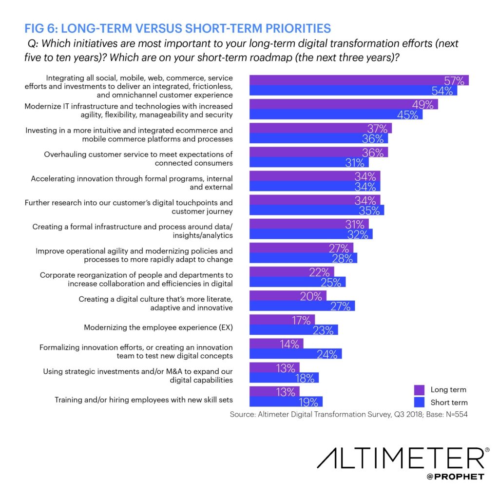 Prioritäten der digitalen Transformation