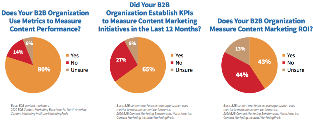 قياس تسويق المحتوى B2B