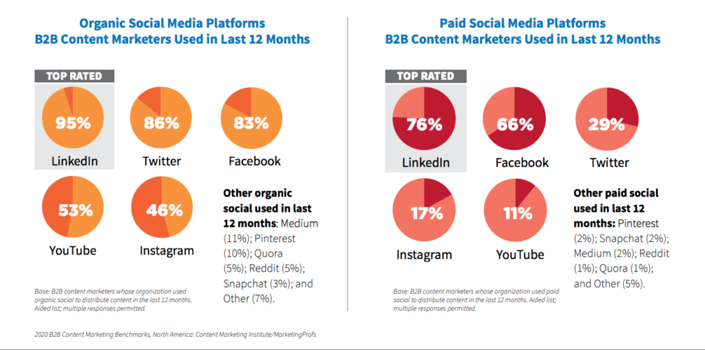 قنوات توزيع محتوى B2B