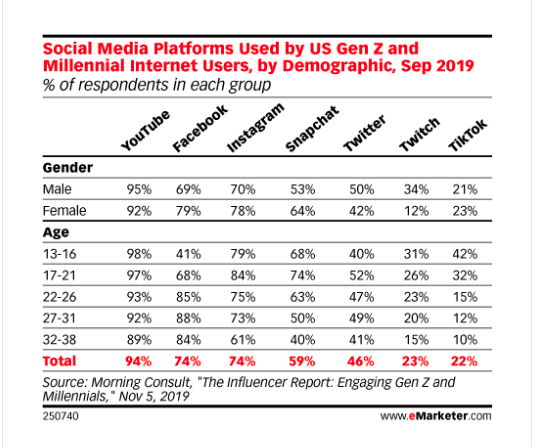 Utilisation des statistiques Gen Z TikTok