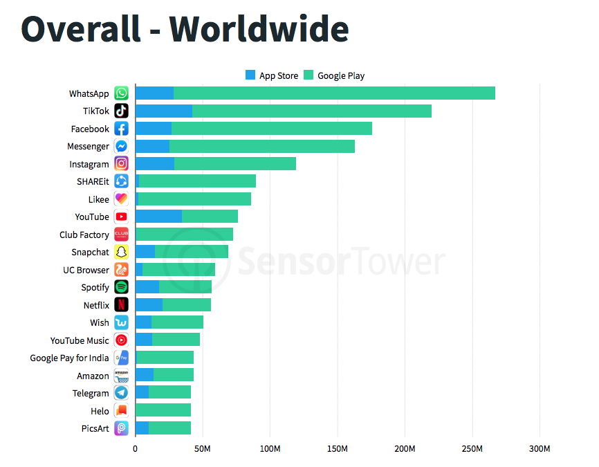 Statistique de popularité de l'application TikTok