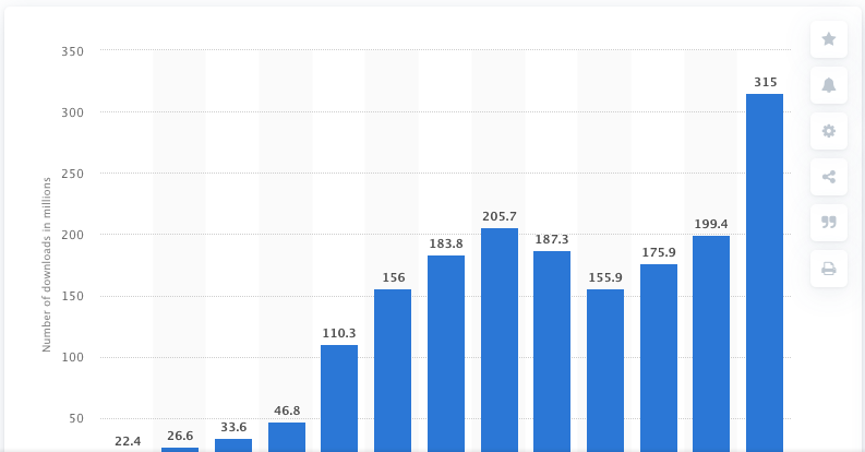 Téléchargements trimestriels TikTok