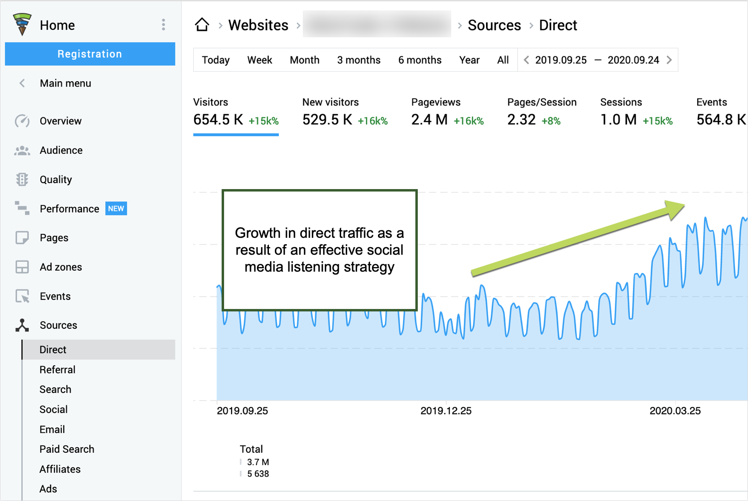 Finteza wzrost w ruchu
