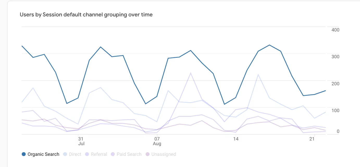 ga4 segnala il traffico organico