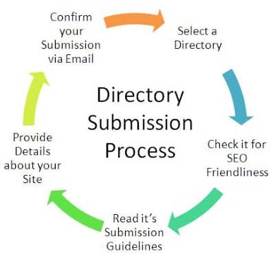 Follow-this-directory-submission-process-for-SEO-website-ranking-350x250