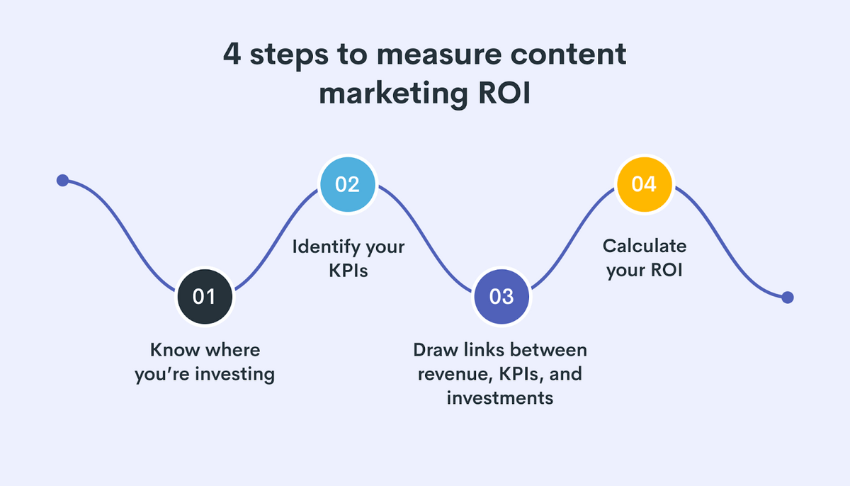 วัด ROI การตลาดเนื้อหาของคุณในสี่ขั้นตอน