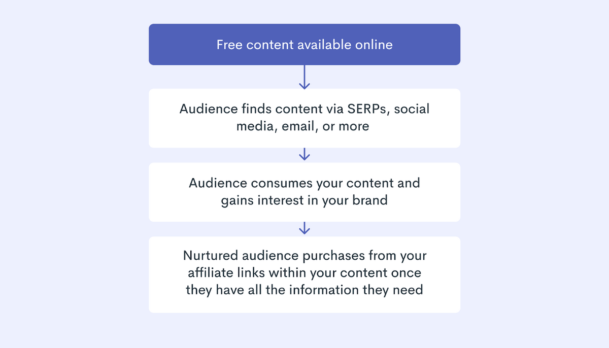 come funziona la strategia dei contenuti di affiliazione