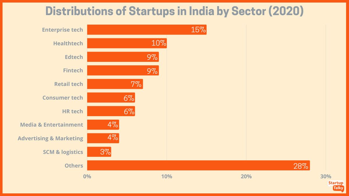 Distribuições de startups na Índia por setor (2020)