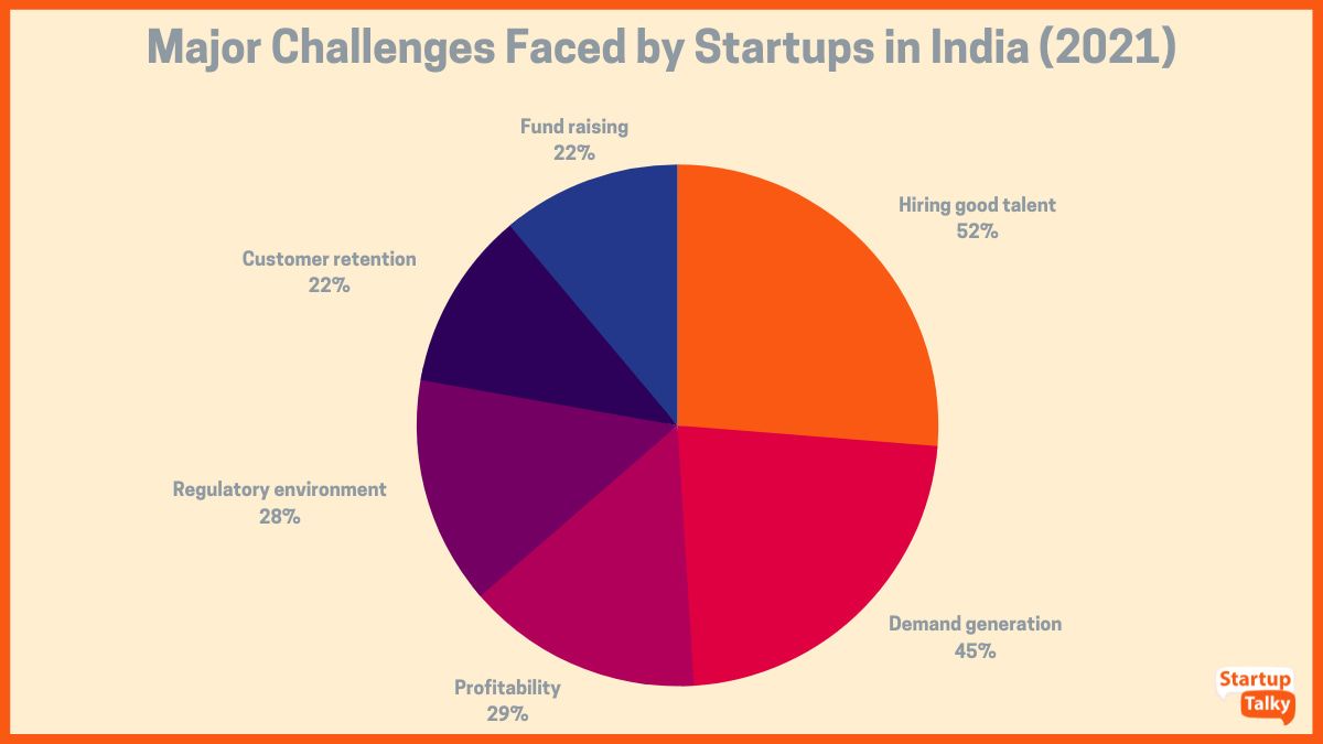 Principais desafios enfrentados pelas startups na Índia (2021)