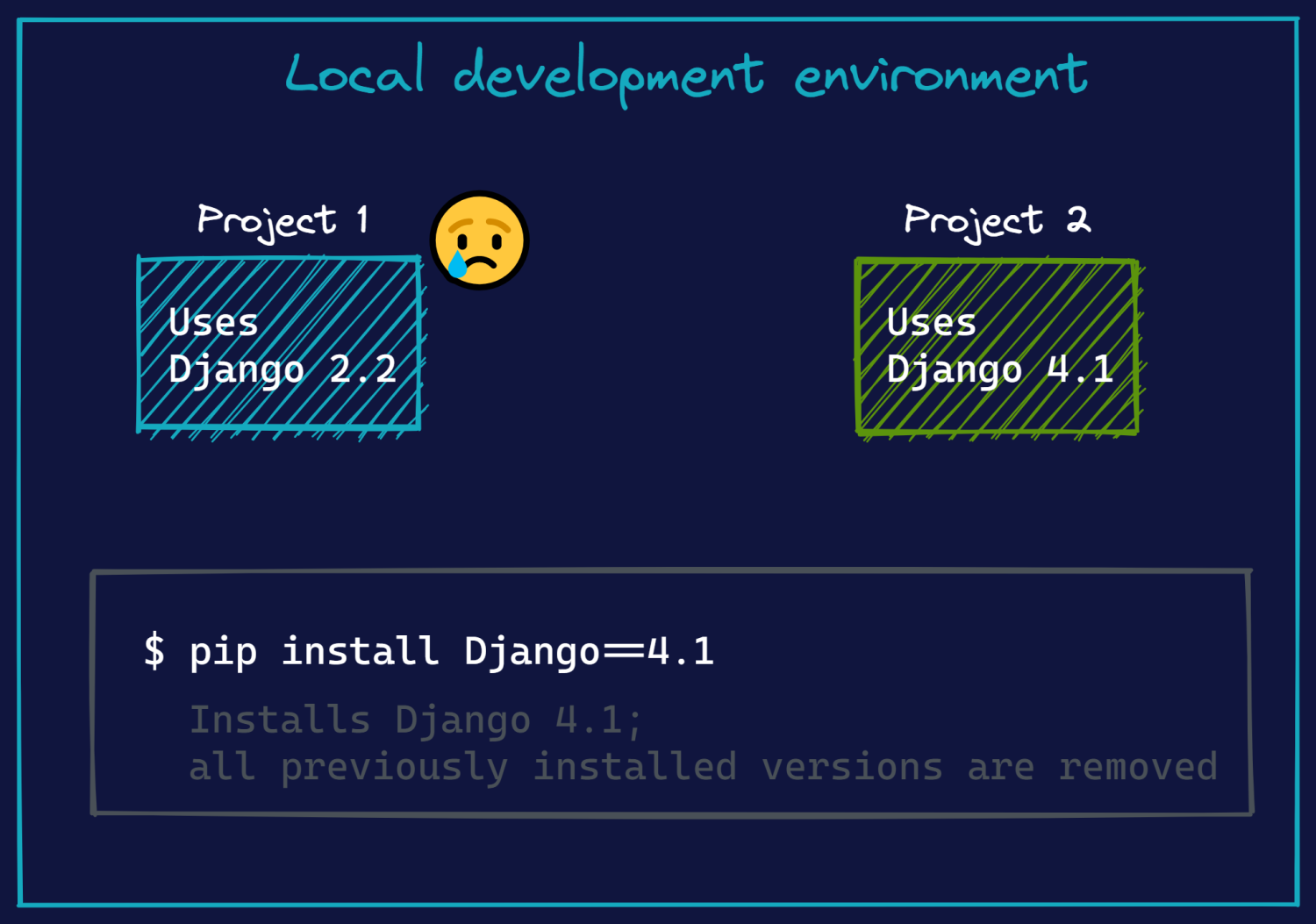 バージョン差分