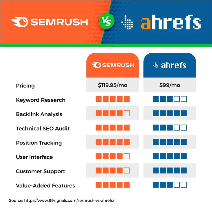 Ahrefs è meglio di SEMrush