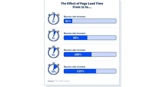 Optimize the site speed