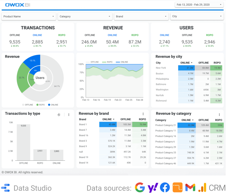 Einfluss von Online-Werbung auf den Offline-Verkaufsbericht
