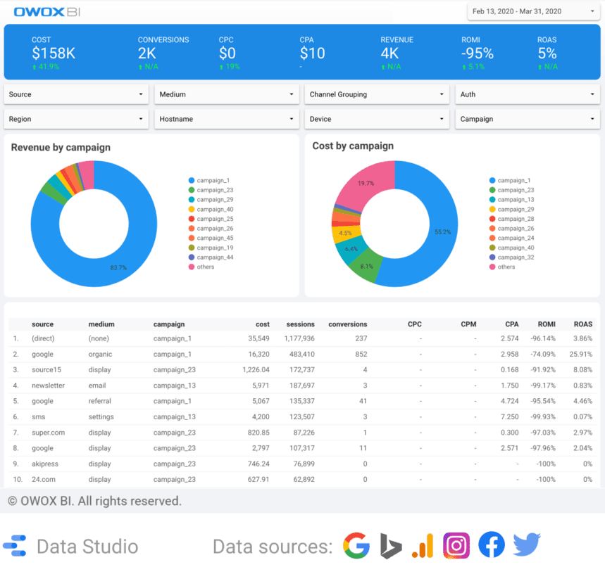 Dashboard für digitales Marketing
