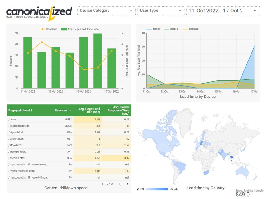 E-Commerce-Geschwindigkeits-Dashboard von Canonicalized