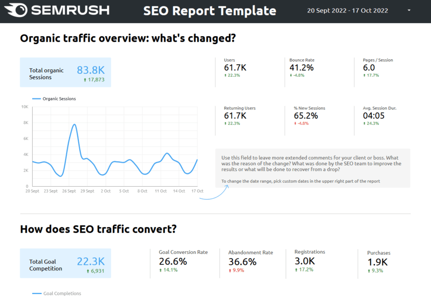 SEO-Vorlage von SemRush