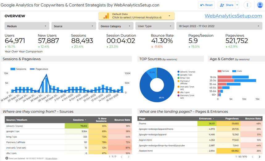 Google Analytics für Texter und Content-Strategen von WebAnalyticsSetup