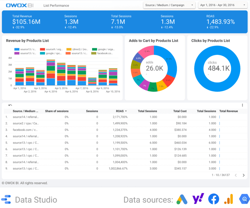 E-Commerce-Dashboard. Bericht zur Effektivität der Artikelposition