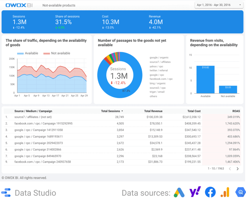 PPC-Berichtsvorlage basierend auf der Artikelverfügbarkeit