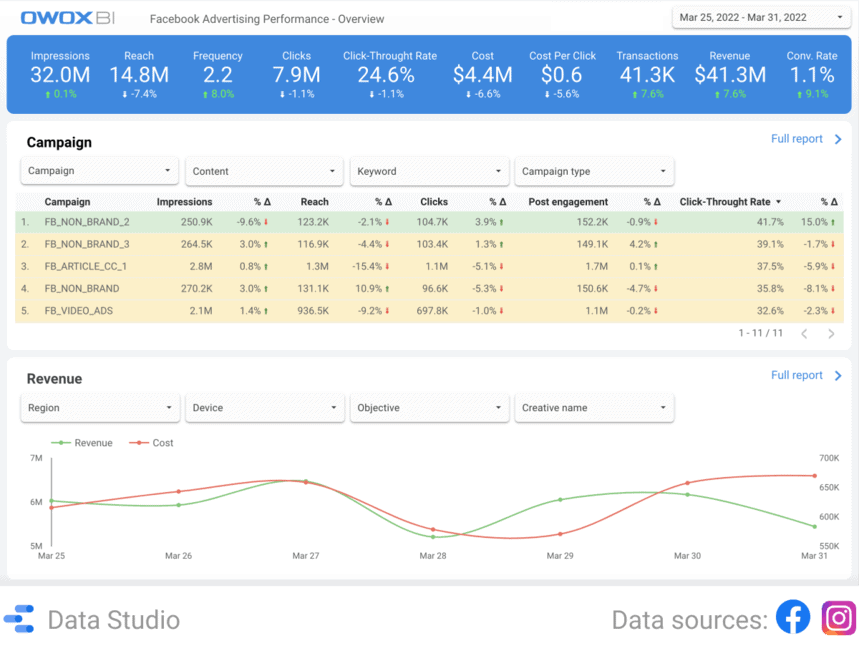 Facebook- und Instagram-Werbeleistungsvorlage