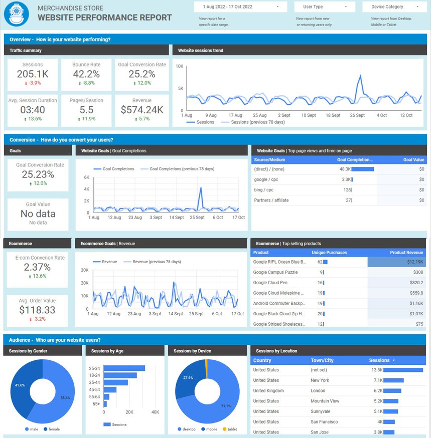 Website-Leistungsbericht für den Merchandising-Shop