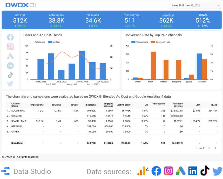 Berichtsvorlage für Google Analytics 4 und bezahlte Kanäle
