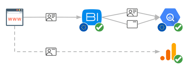 Configurați urmărirea pe server fără cookie-uri