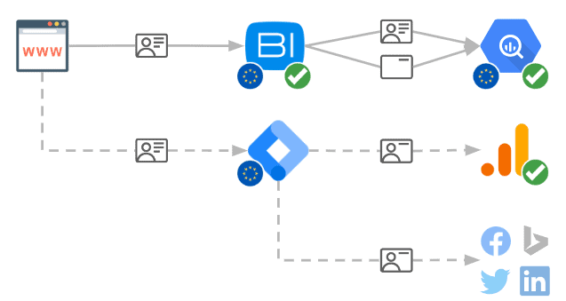 Configurați un manager de etichete pe partea serverului