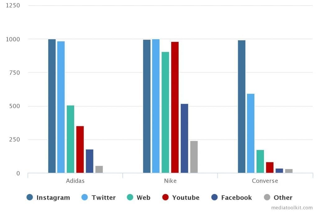 Mediatoolkit: analice la competencia en diferentes canales