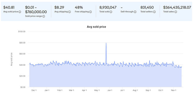 Предметы коллекционирования на eBay