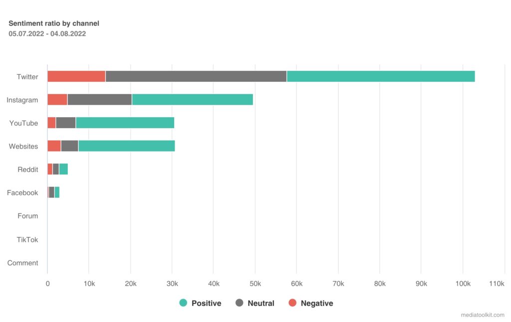 Sentyment według źródła
