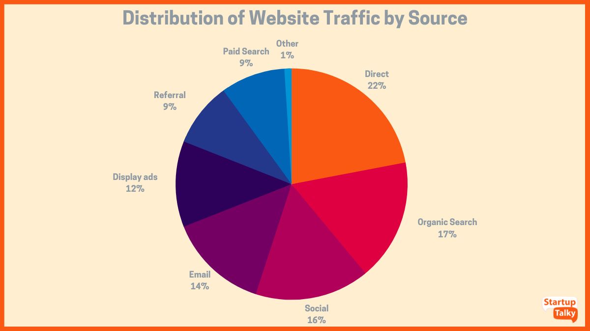 Distribuzione del traffico del sito Web per fonte