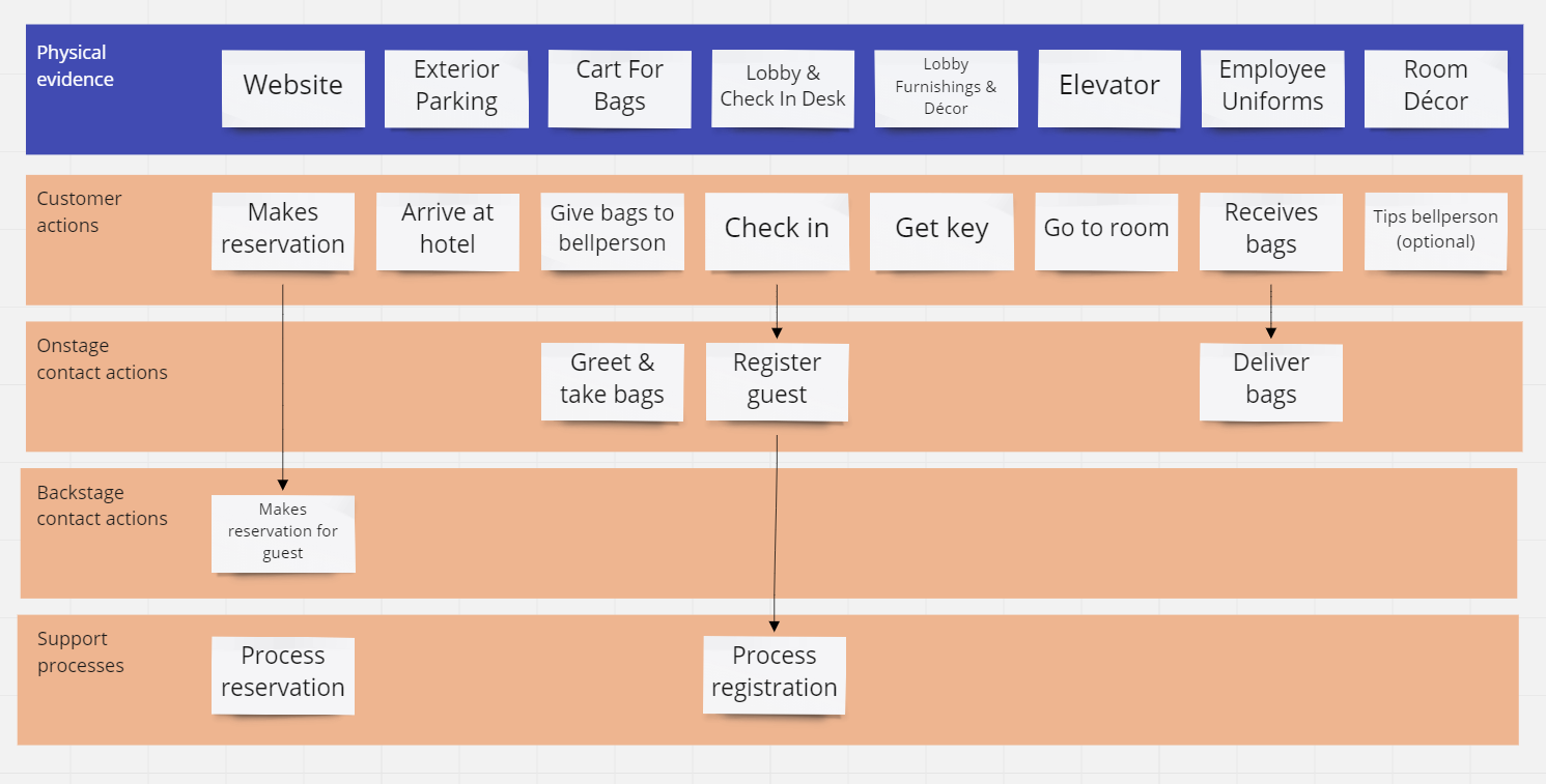 Plan de servicio del hotel