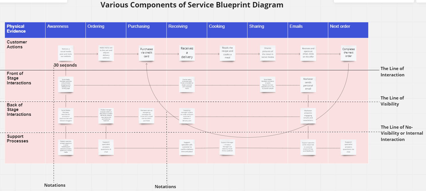 Los componentes de un diagrama de blueprint de servicio