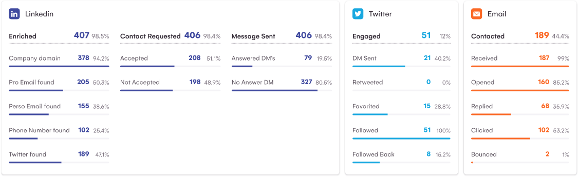 statistiche e metriche