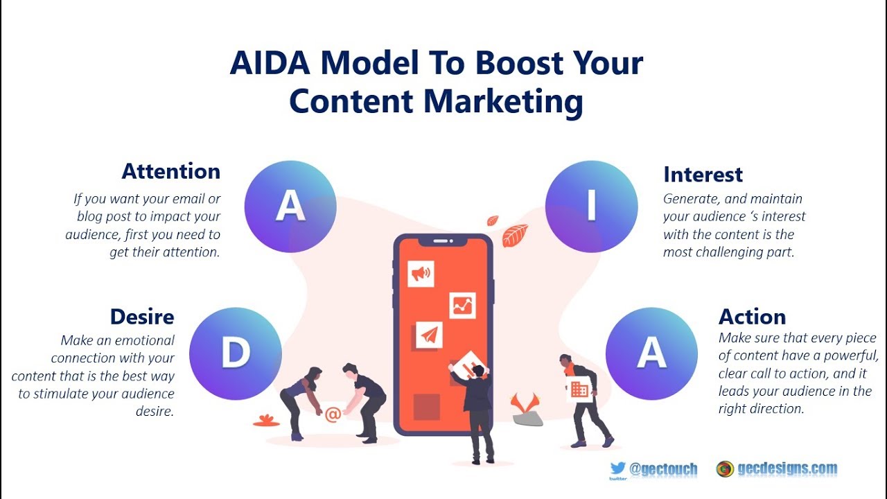 AIDA モデル - コンテンツ マーケティングを後押しするセールス ファネル手法 - YouTube