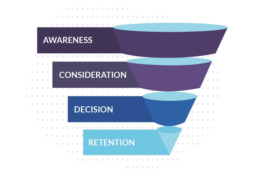 電子商務中的銷售漏斗——如何構建和使用它？ |博客 Dealavo