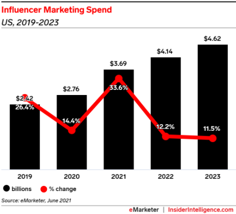 2-1 A diagram of the influencer marketing spend in the US in 2019-2023
