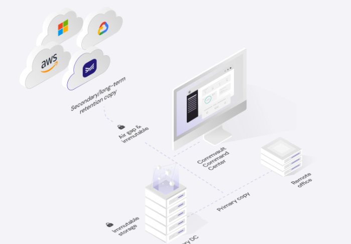 Commvault-Hyperscale-резервное копирование