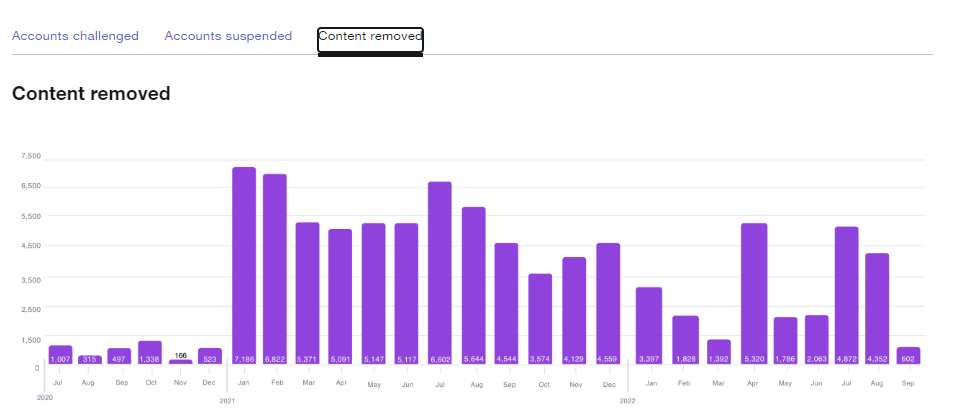 Entfernungen der COVID-Richtlinie von Twitter