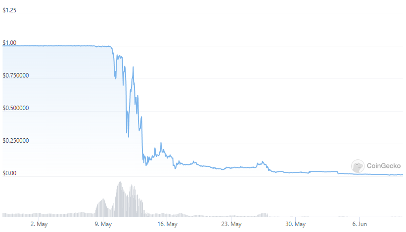 TerraUST : stablecoin dépeggé