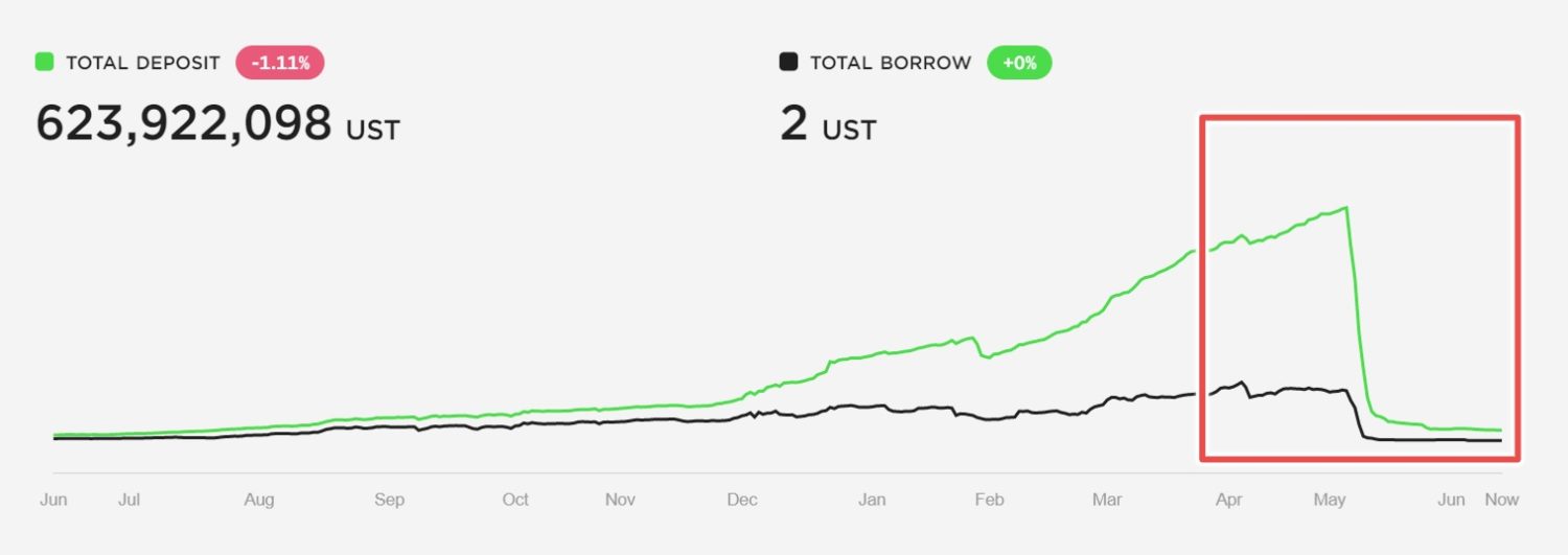protocole d'ancrage : UST stablecoin non jalonné