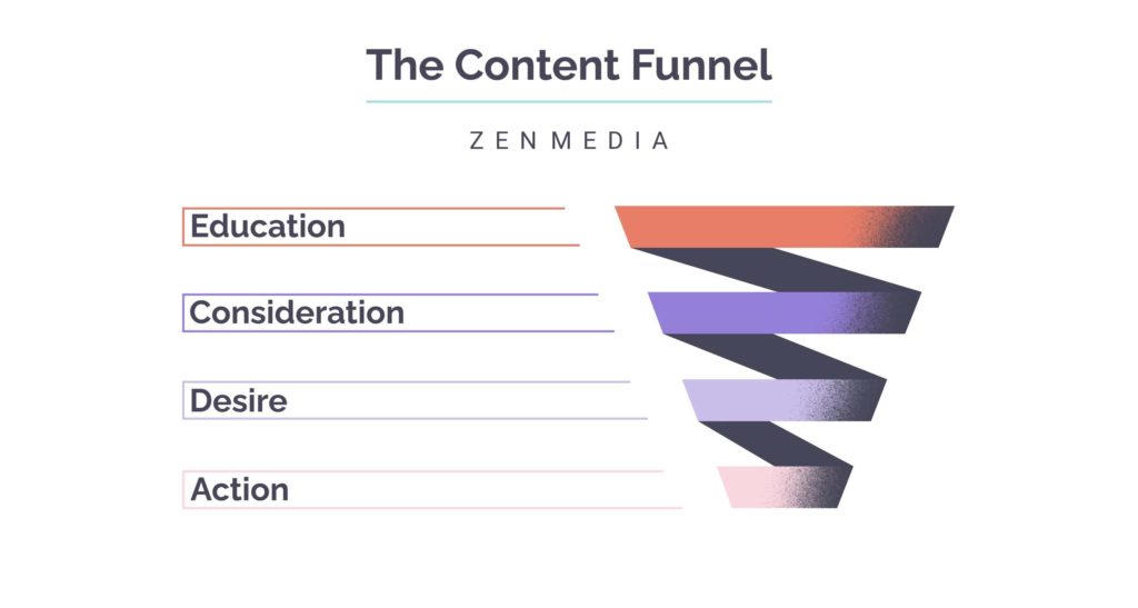 Content-Funnel-Visual-Abschnitte