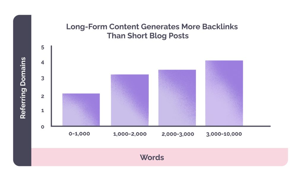 Langform-Content generiert mehr Backlinks als kurze Blog-Posts