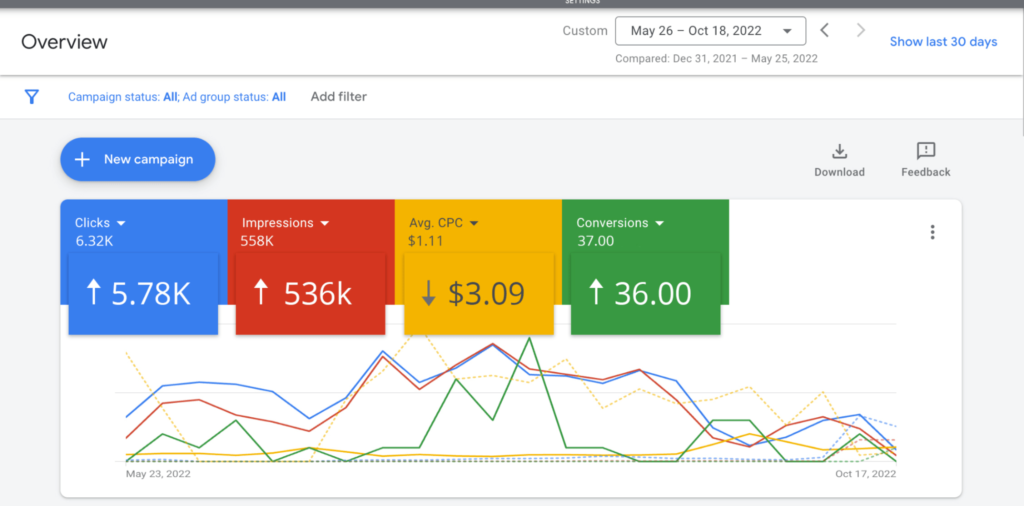 Questo è un grafico che mostra un aumento significativo di clic, impressioni, costo medio per clic e conversioni.