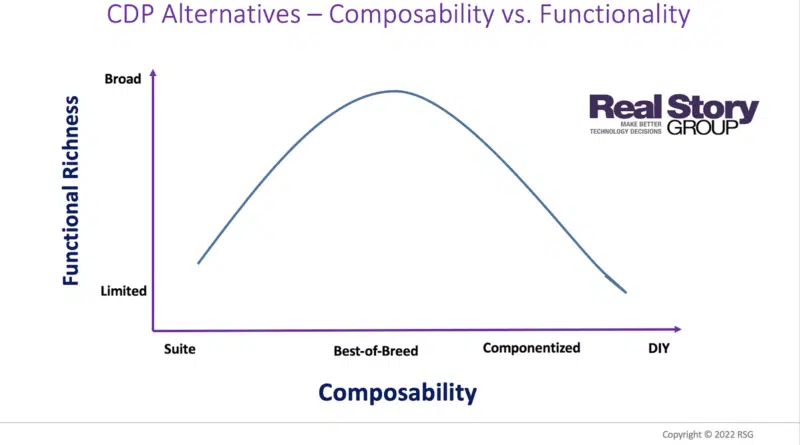 Alternativas CDP - Capacidade de composição vs. Funcionalidade