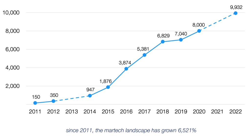 Concurență în creștere din partea unui număr crescut de aplicații martech. (Diagramă)