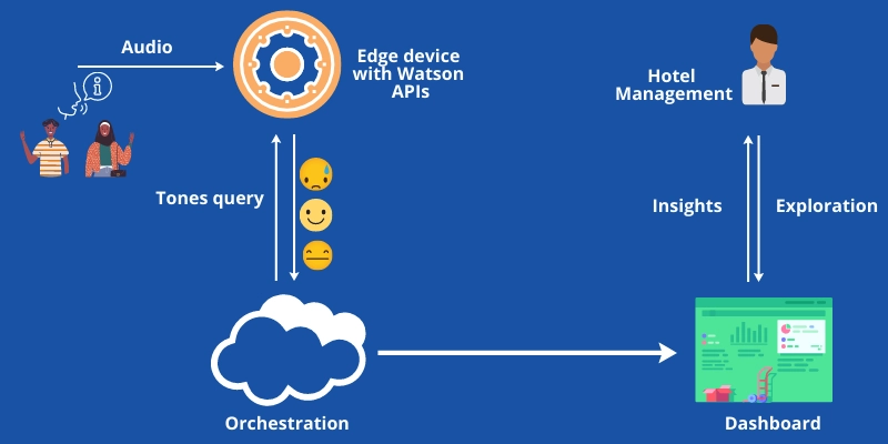 Comment fonctionne Edge Analytics